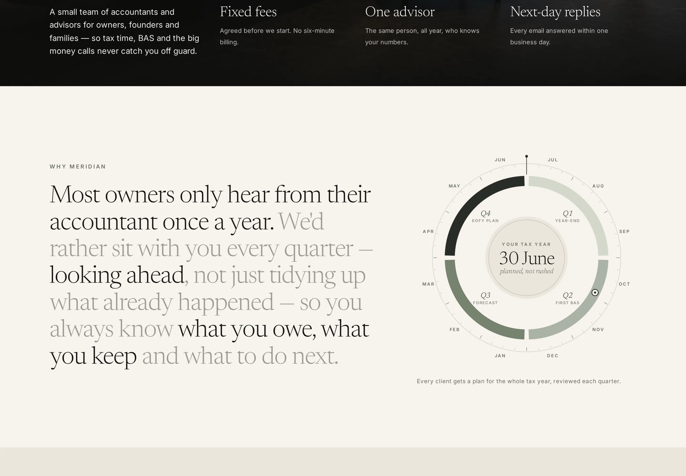 Large serif paragraph 'Most owners only hear from their accountant once a year…' with the phrases 'looking ahead' and 'what you owe, what you keep' in darker type, beside a circular tax-year dial marked July to June with four quarter segments (Q1 year-end, Q2 first BAS, Q3 forecast, Q4 EOFY plan) around a centre label '30 June, planned, not rushed', and a small caption below.